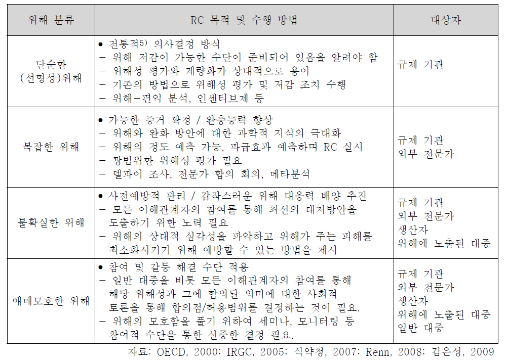 위해 특성별 분류방법 A에 의한 RC 목적, 수행 방법 및 대상자 선정.