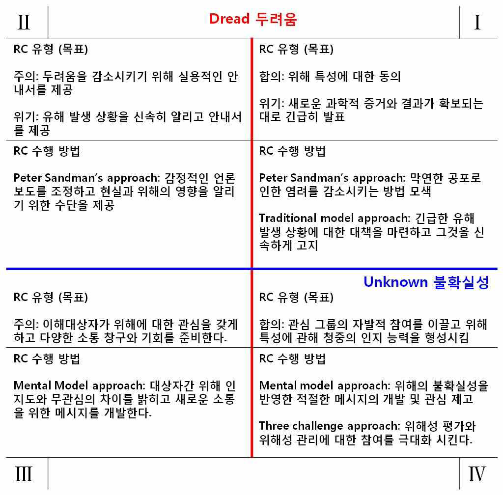 분류방법 B에 의한 위해 특성별 RC 유형 (목표) 및 수행 방법. 사면 지정은 원래 참고문헌과 달리 임의로 수정되었음