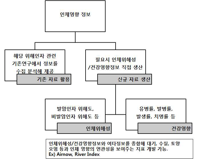 RC에 활용 가능한 인체 영향 정보 예시