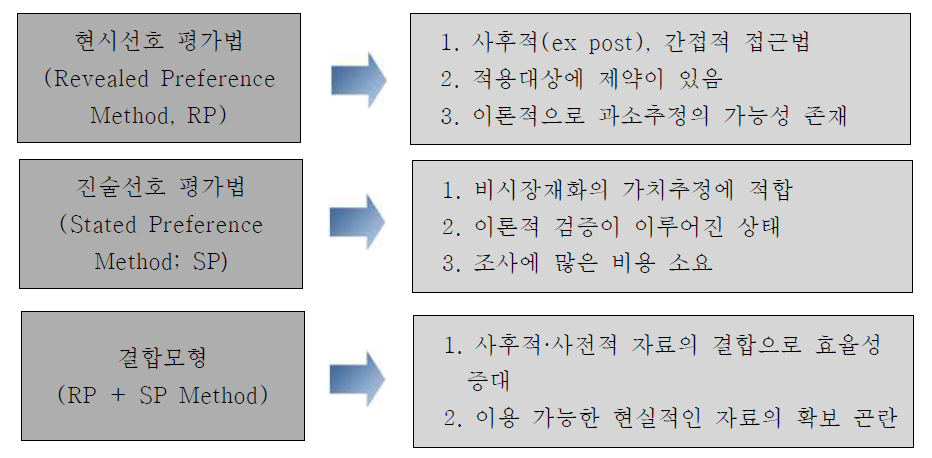 경제학적 방법론의 특징