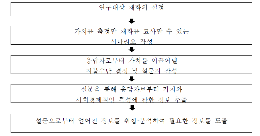 조건부 가치측정법의 개요