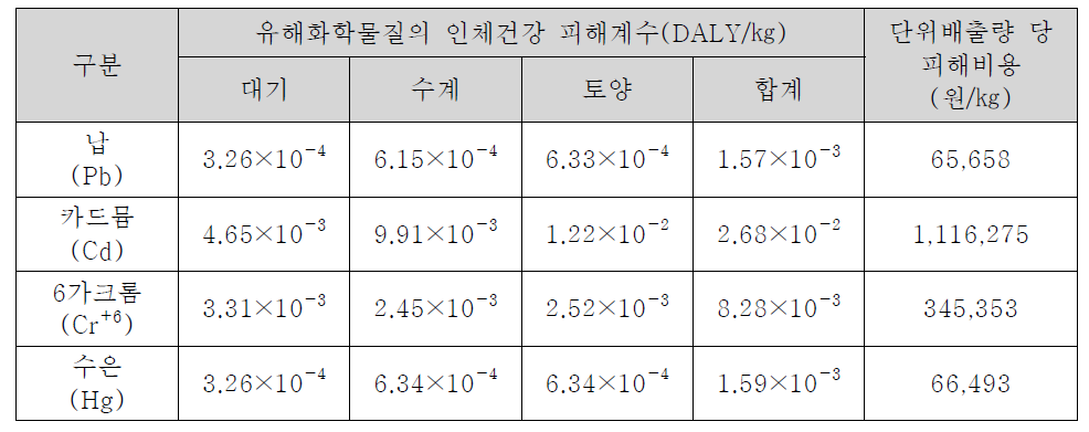 유해화학물질의 피해계수와 피해비용