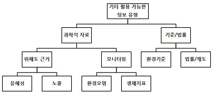 RC에 활용 가능한 기타 정보