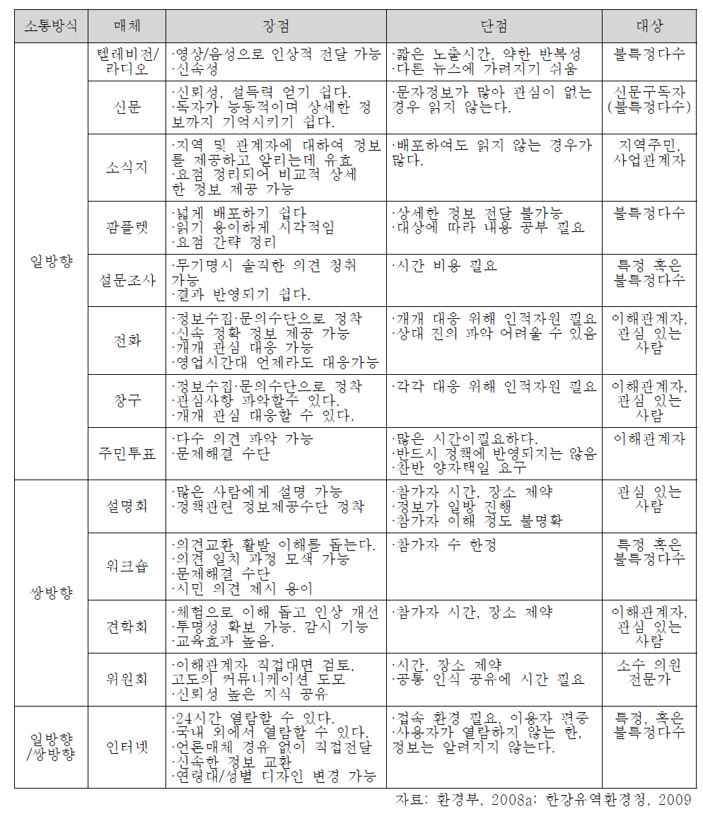 소통 수단(매체) 선택 시 고려사항 및 수단별 특성과 장단점.