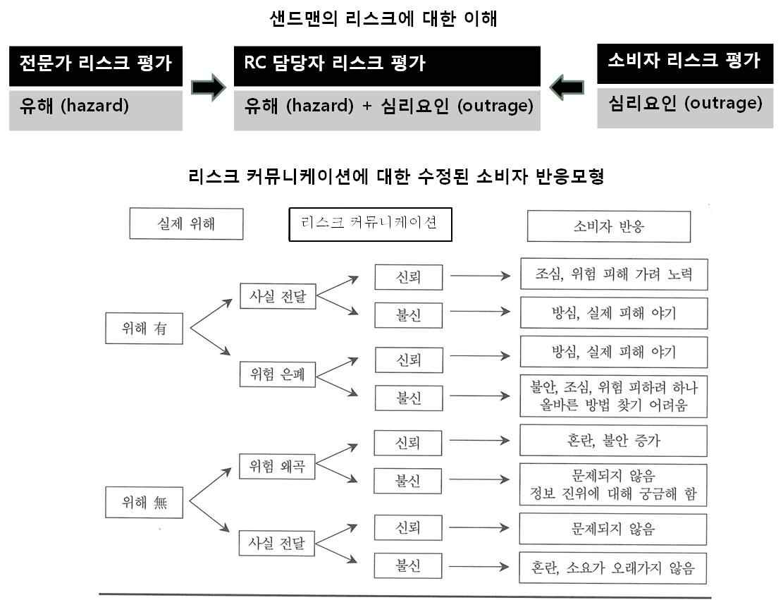 RC 수행 시 심리적 요인 및 신뢰가 미치는 영향