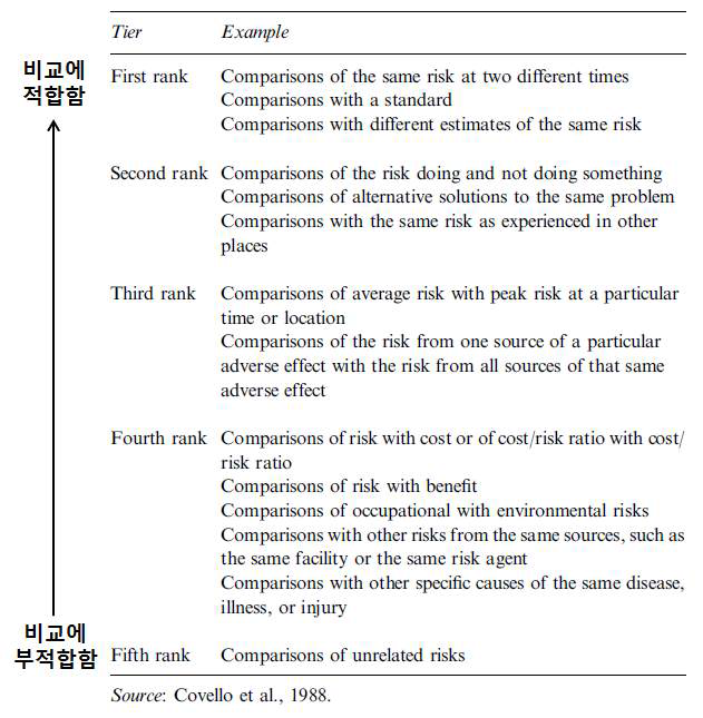 위해도 비교군의 종류별 적합성.