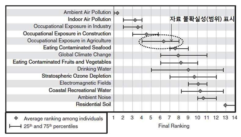 환경보건 문제 우선순위 선정 결과 예시 및 자료의 불확실성 시각화 사례