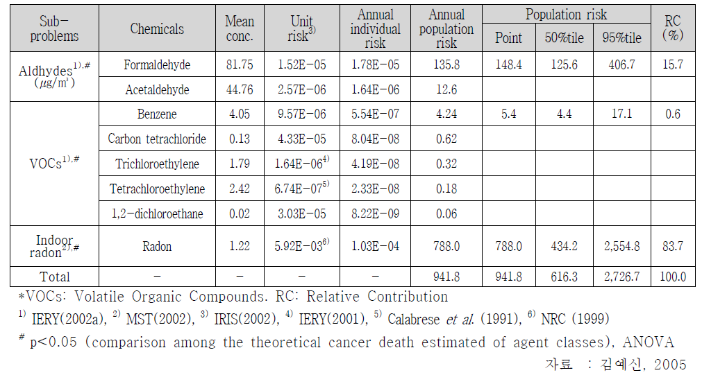 서울시 실내 오염 물질로 인한 이론적 암 사망자수 추정치 비교.