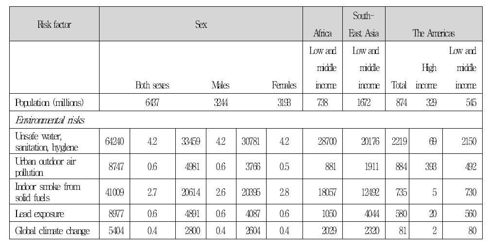 WHO 지역별 환경위험에 따른 DALY.