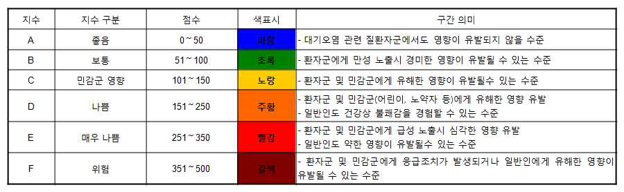 통합대기환경지수 구간별 개요