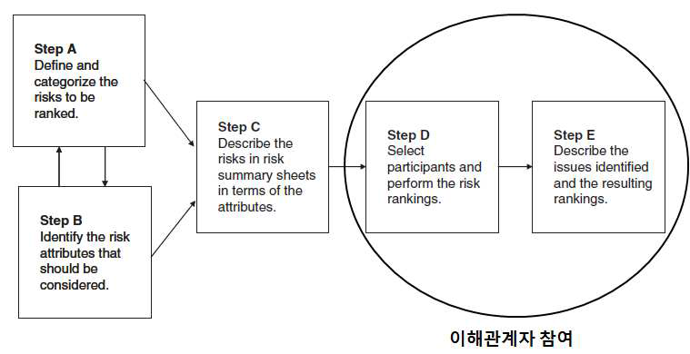 이해관계자가 참여한 비교위해도 분석 및 우선순위 선정 예시, 위해도 순위 선정 과정 개요