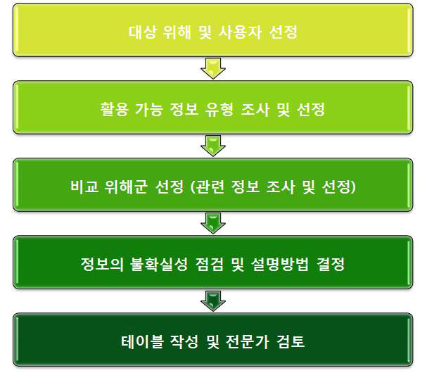 리스크 테이블 작성 절차 예시