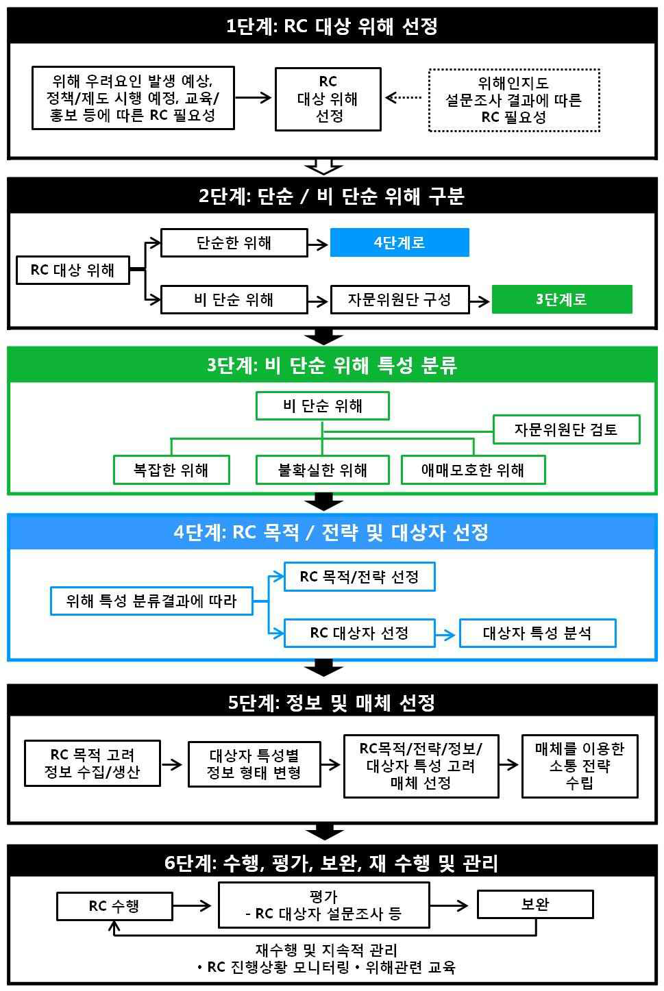 사전계획에 의한 RC 이행방안 개요