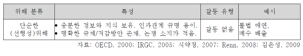 분류방법 A 에 따른 위해 분류별 특성 및 예시.