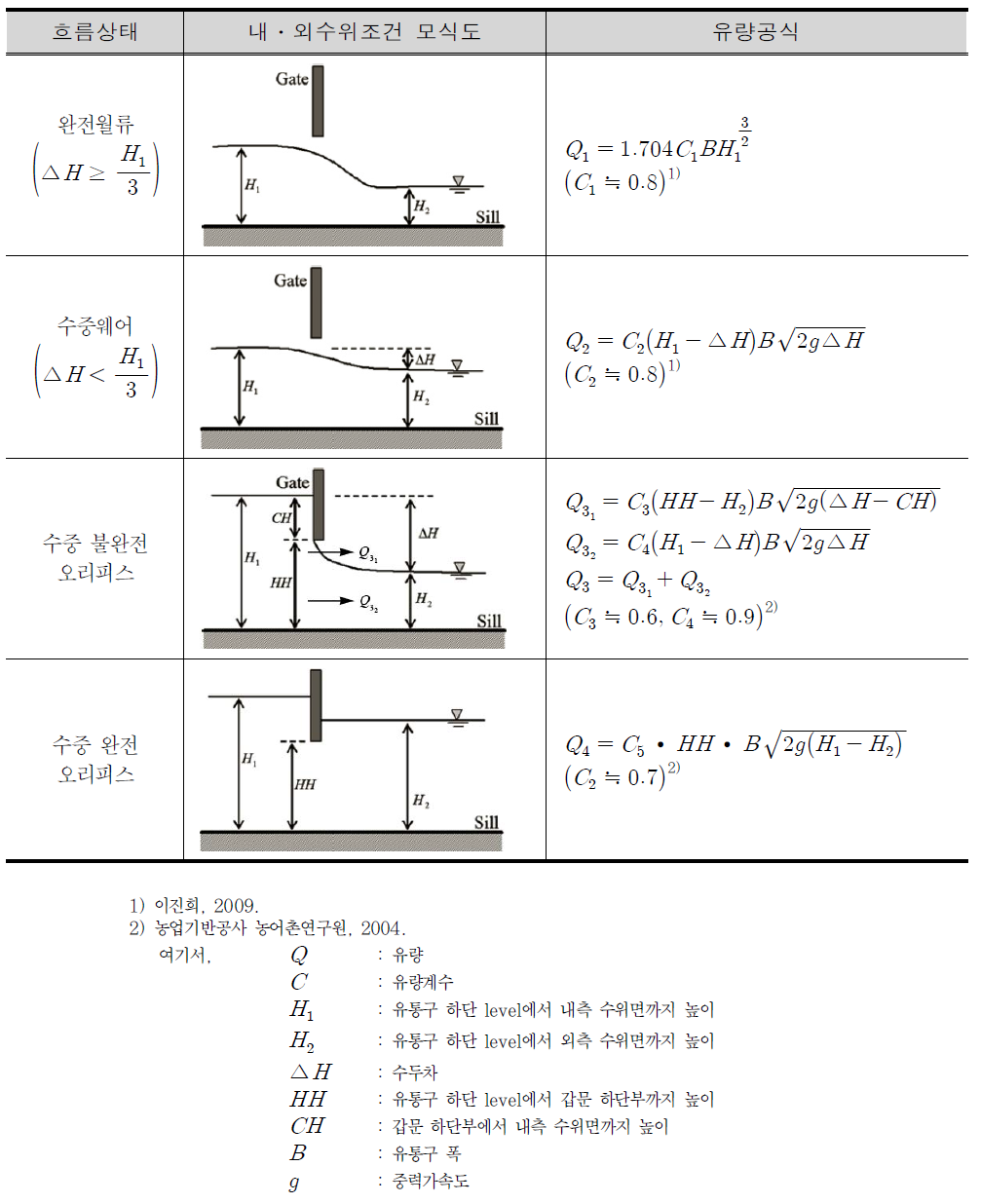배수갑문을 조작에 따른 유량공식 및 유량계수
