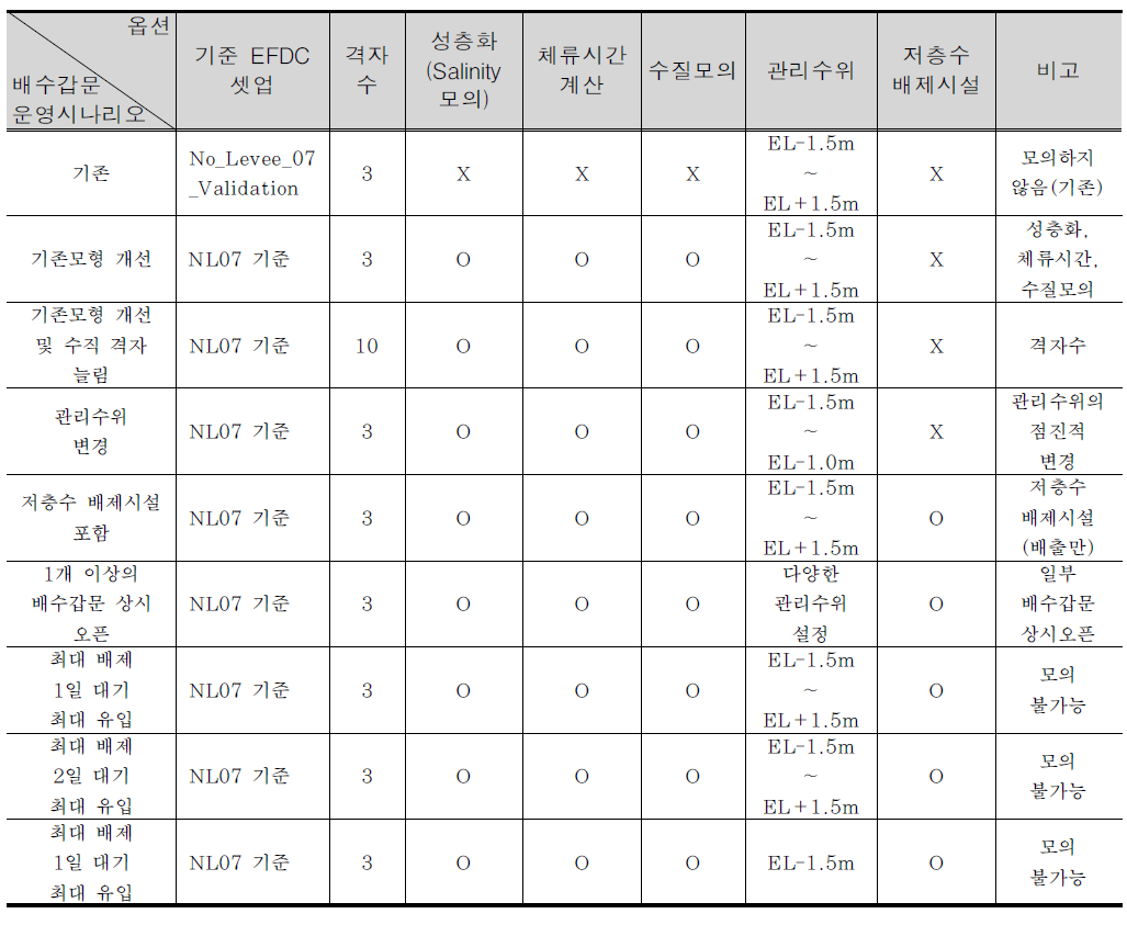 방수제 설치 이전 해수유통 시나리오