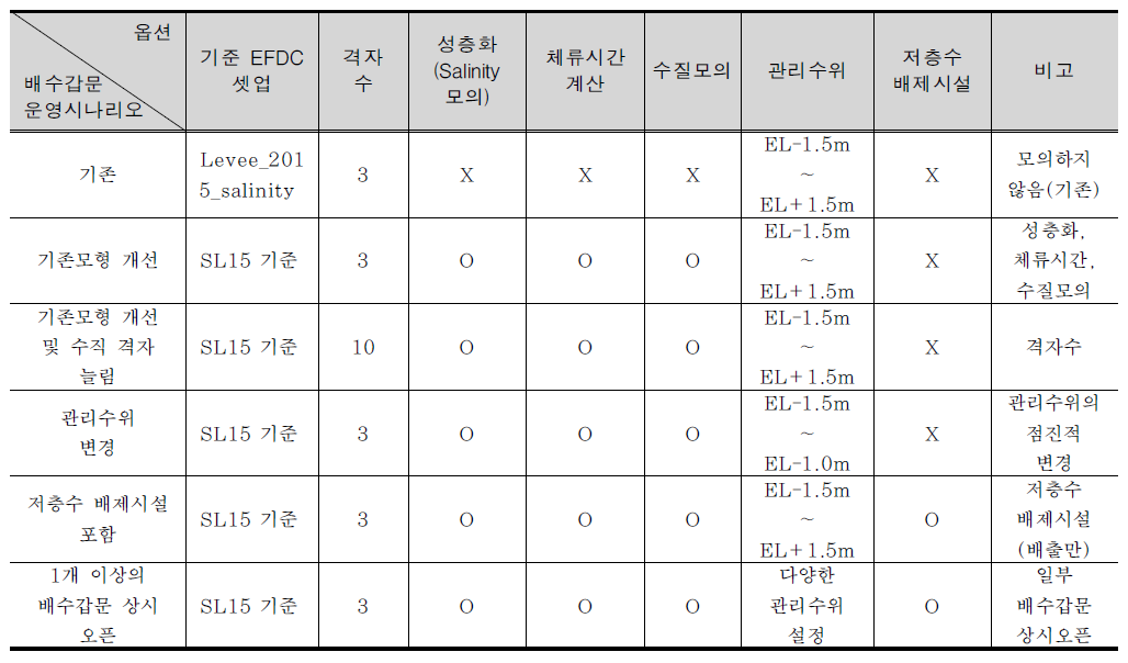 방수제 설치 이후 해수유통 시나리오