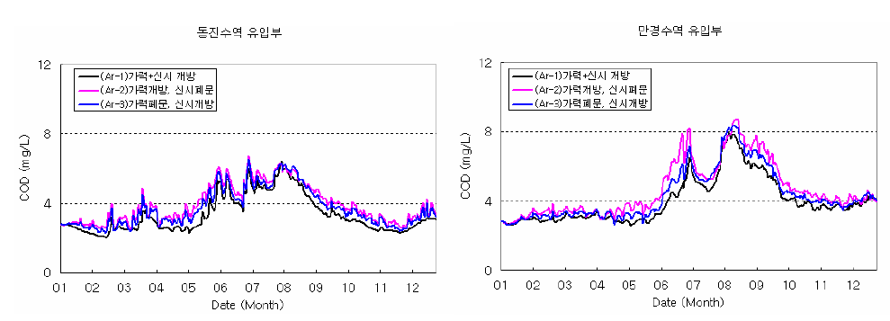 배수갑문 개방조건별 동진수역 COD변화