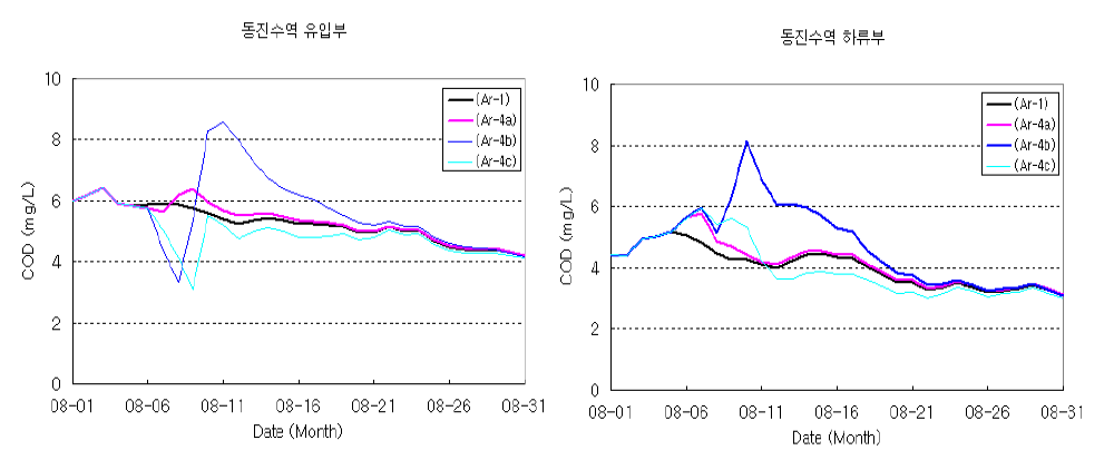 수질개선조작 시나리오별 동진수역의 COD변화