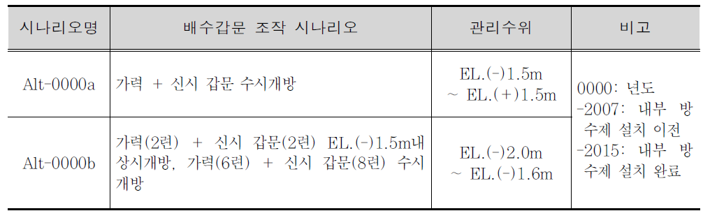 새만금호 개발이전 지형에 대한 배수갑문 조작 시나리오