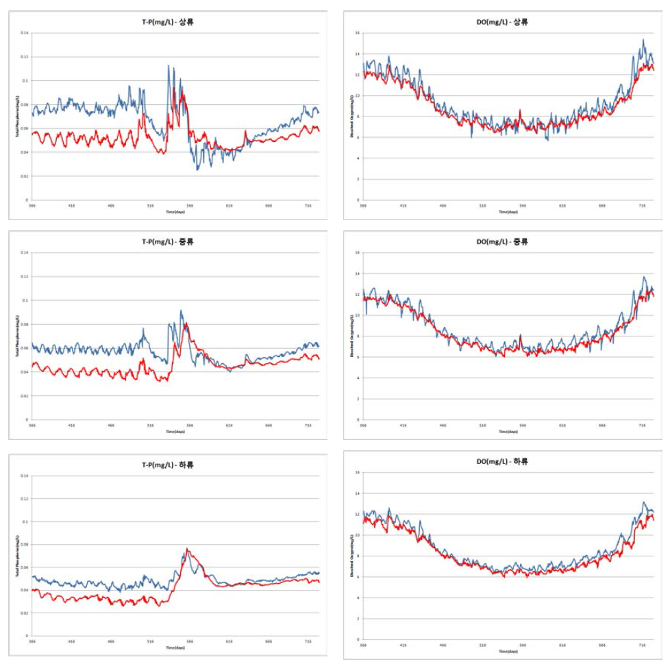 내부 방수제 공사완료 이후 동진수역의 수질모의 결과 비교