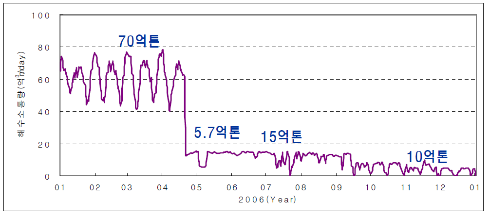 새만금 방조제 체절 전후의 해수유통량 비교