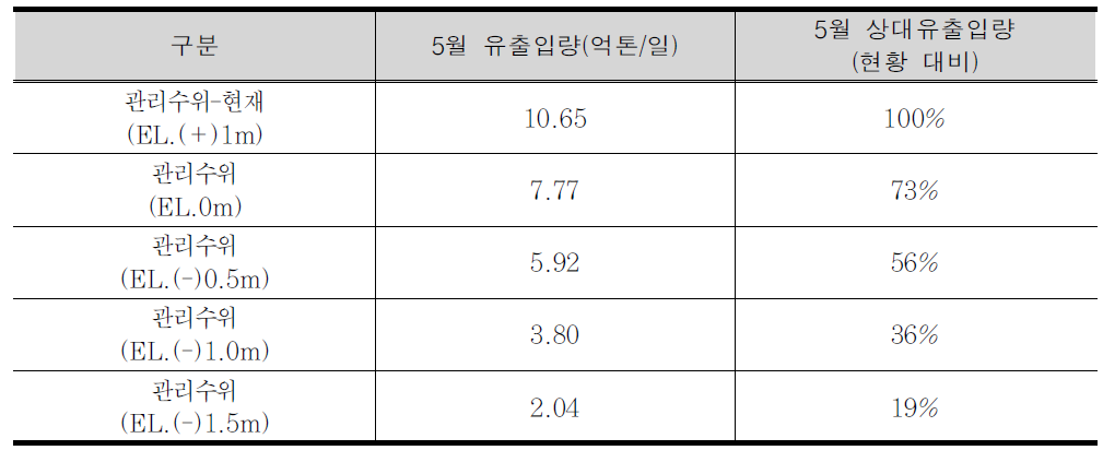 평수기 관리수위별 5월 중 해수유통량 분석