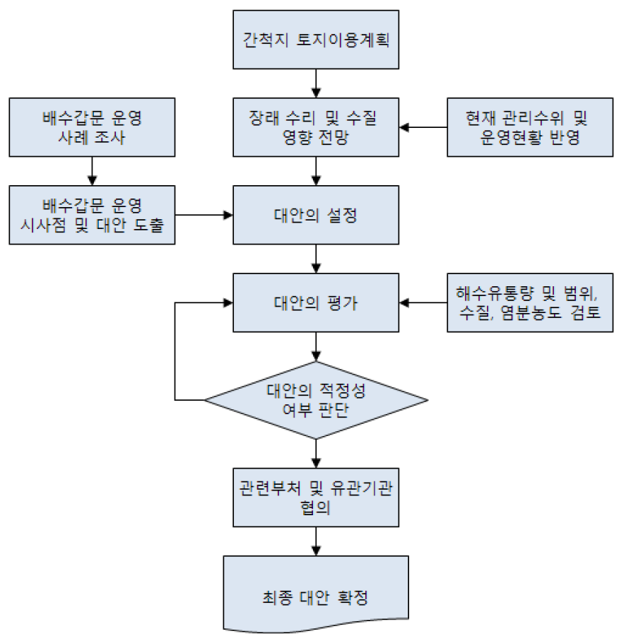 연구 흐름도