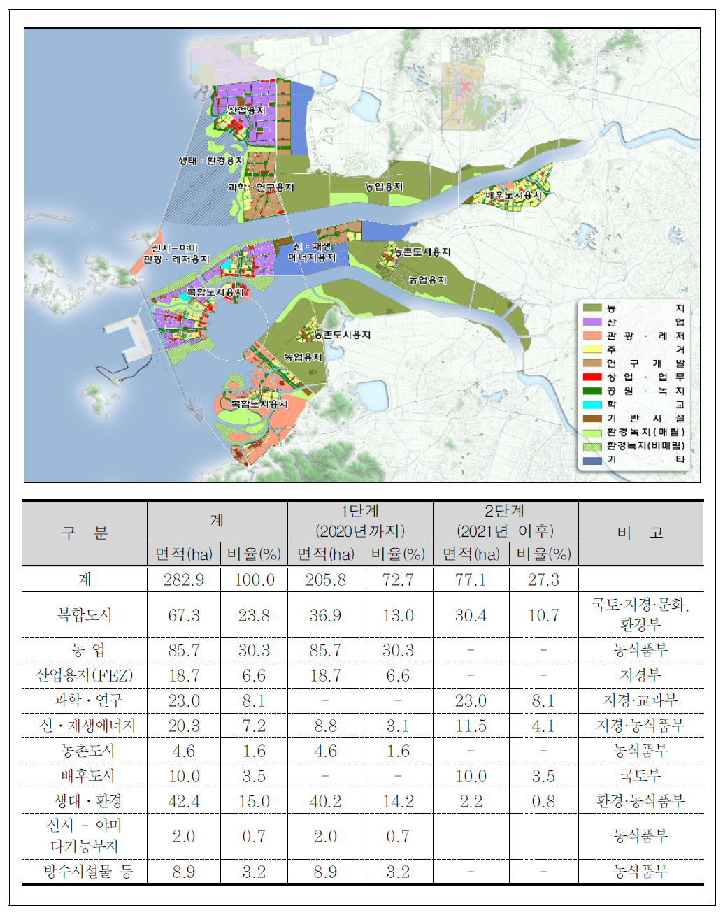 새만금 종합개발마스터플랜의 토지이용계획