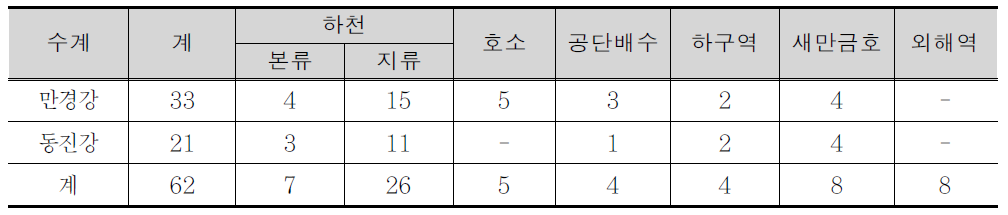 새만금유역 수질측정망 현황