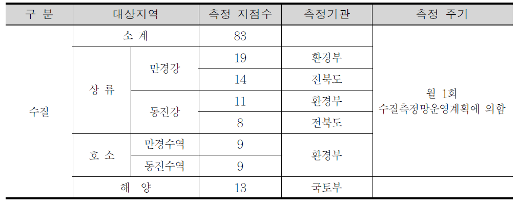 새만금유역 수질측정지점수