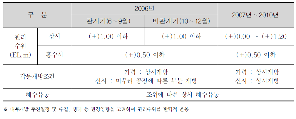 방조제 끝막이 공사 후 방수제 공사 전까지의 배수갑문 운영