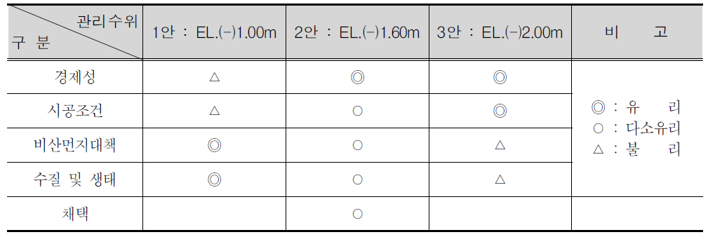 방수제 공사시 관리수위 대안의 검토