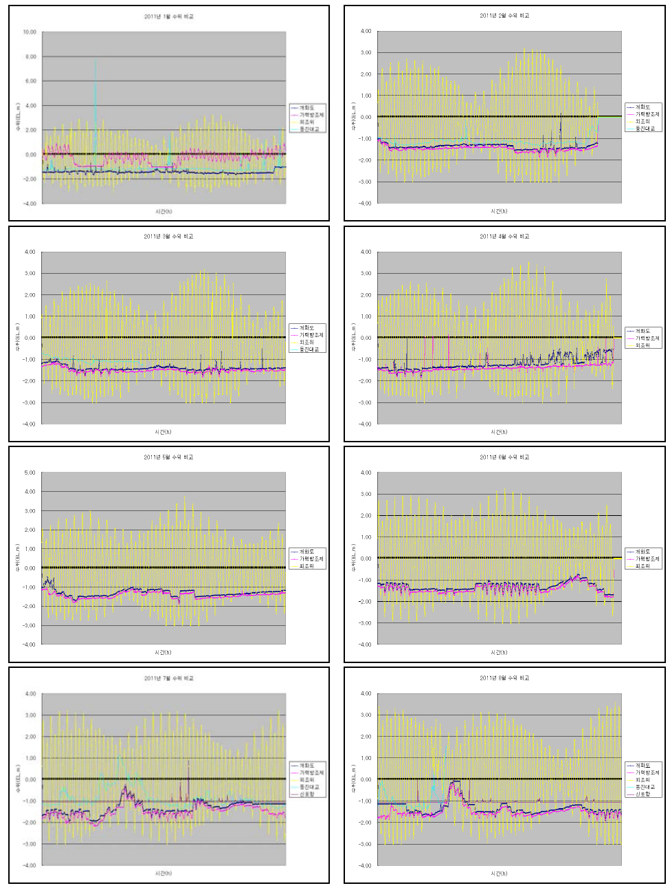 새만금호 주요지점의 ‘11년 1월∼8월의 수위변화