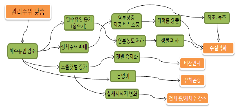 관리수위 낮춤에 따른 환경영향 연관도