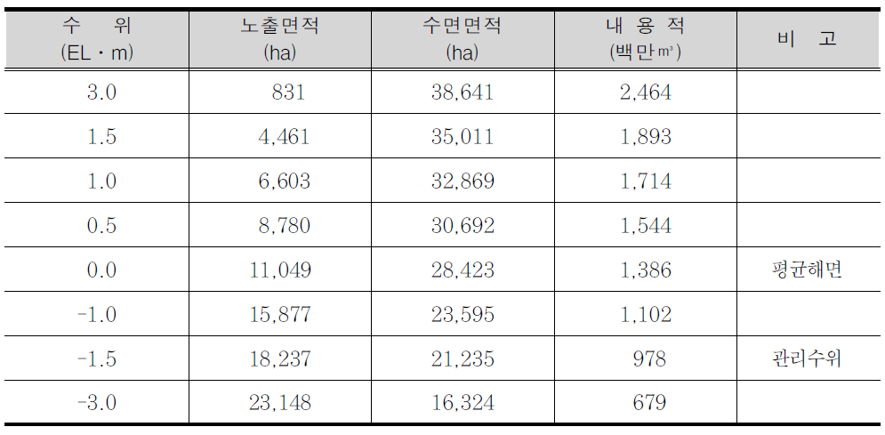 새만금호 수위별 노출면적 및 내용적