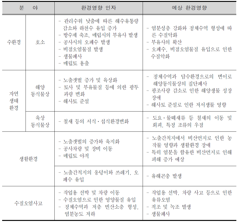 관리수위 낮춤과 방수제 공사에 따라 예상되는 주요 환경영향 종합