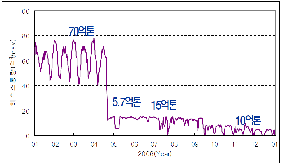 새만금 방조제 체절 전후의 해수유통량 비교