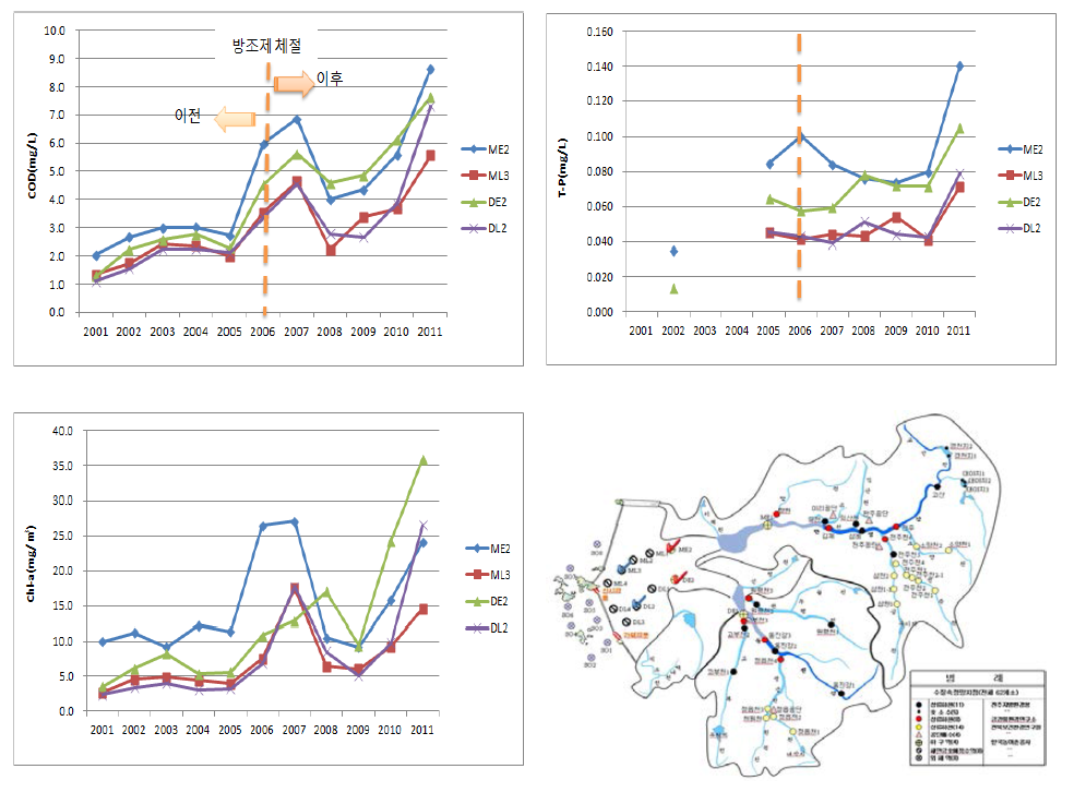 새만금호 주요지점 수질의 연평균 변화