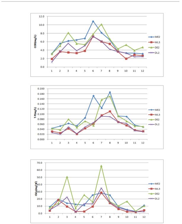 새만금호 최근 3년간('09～'11) 월평균 수질경향