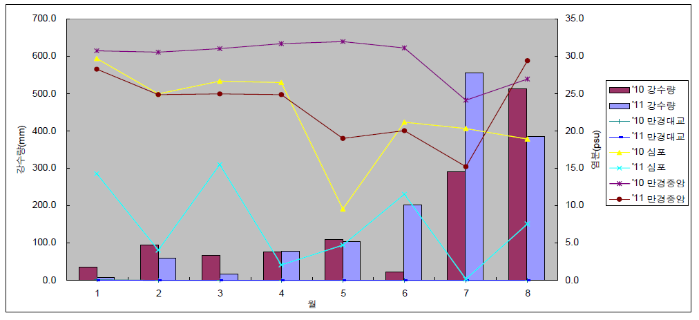 ‘10년과 ‘11년 만경수역 강수량 및 주요 지점 염분농도 비교