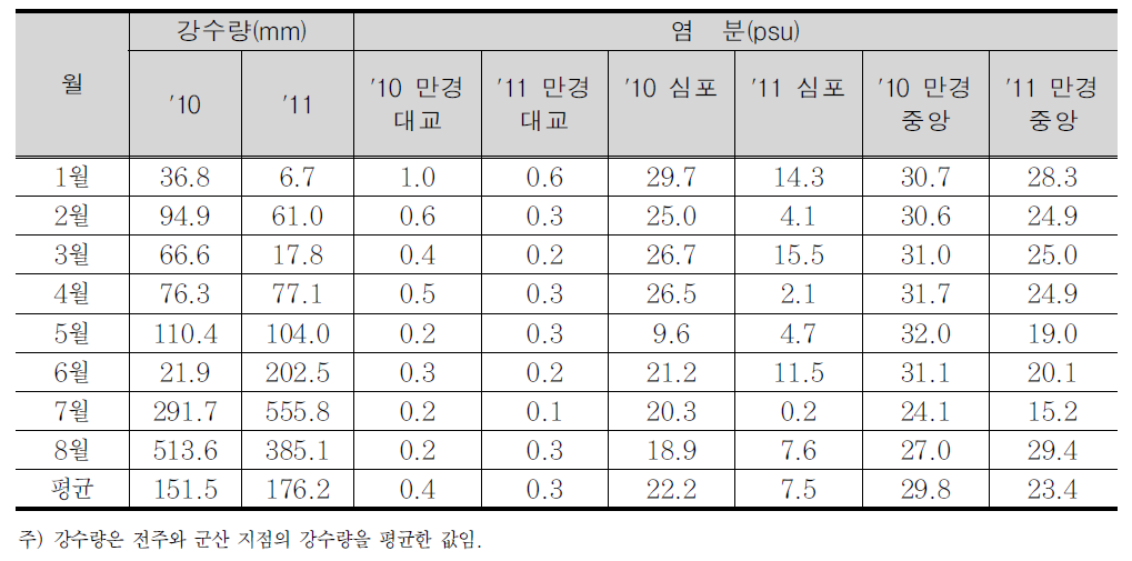 ‘10년과 ‘11년 만경수역 강수량 및 주요 지점 염분농도 비교