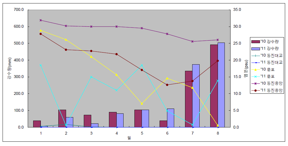 ‘10년과 ‘11년 동진수역 강수량 및 주요 지점 염분농도 비교