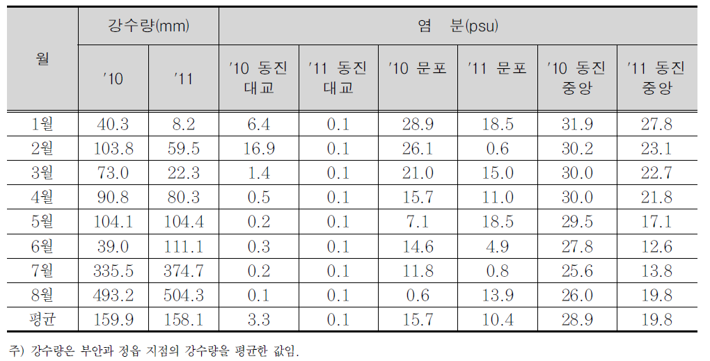 ‘10년과 ‘11년 동진수역 강수량 및 주요 지점 염분농도 비교