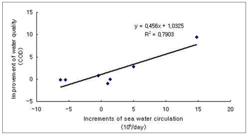 시화호의 연도별 해수유통량 증가와 COD 개선과의 관계