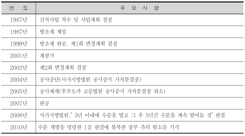 이사하야만 간척사업 추진․중단 경위