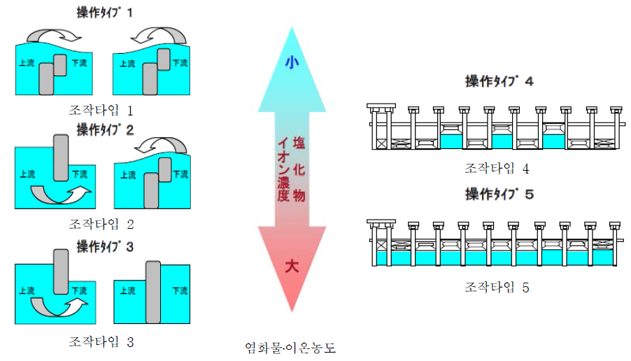 토네가와 하구언 수문 조작방식