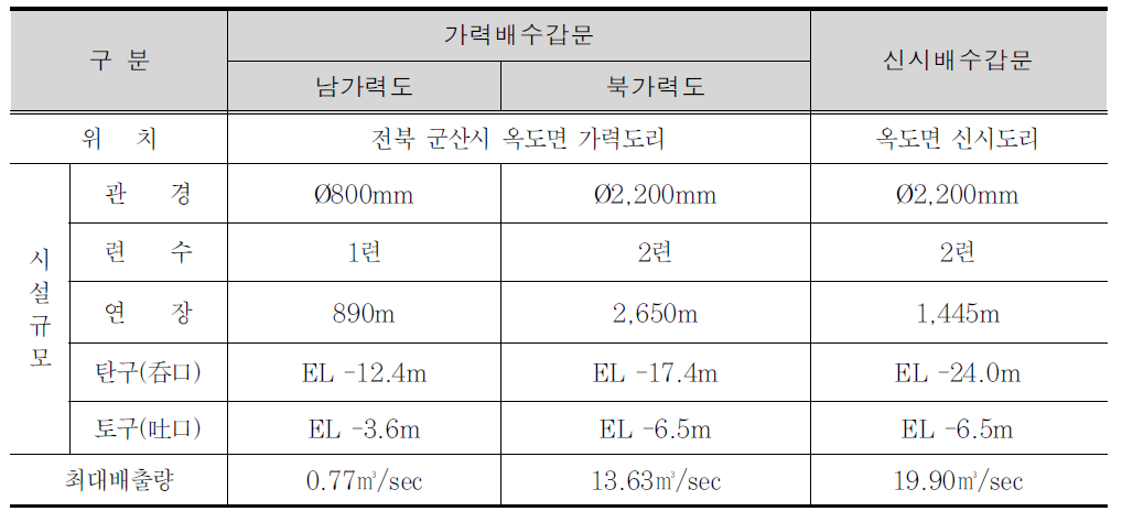 가력배수갑문과 신시배수갑문의 저층수배제시설 현황