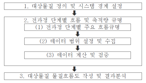 물질흐름분석 절차