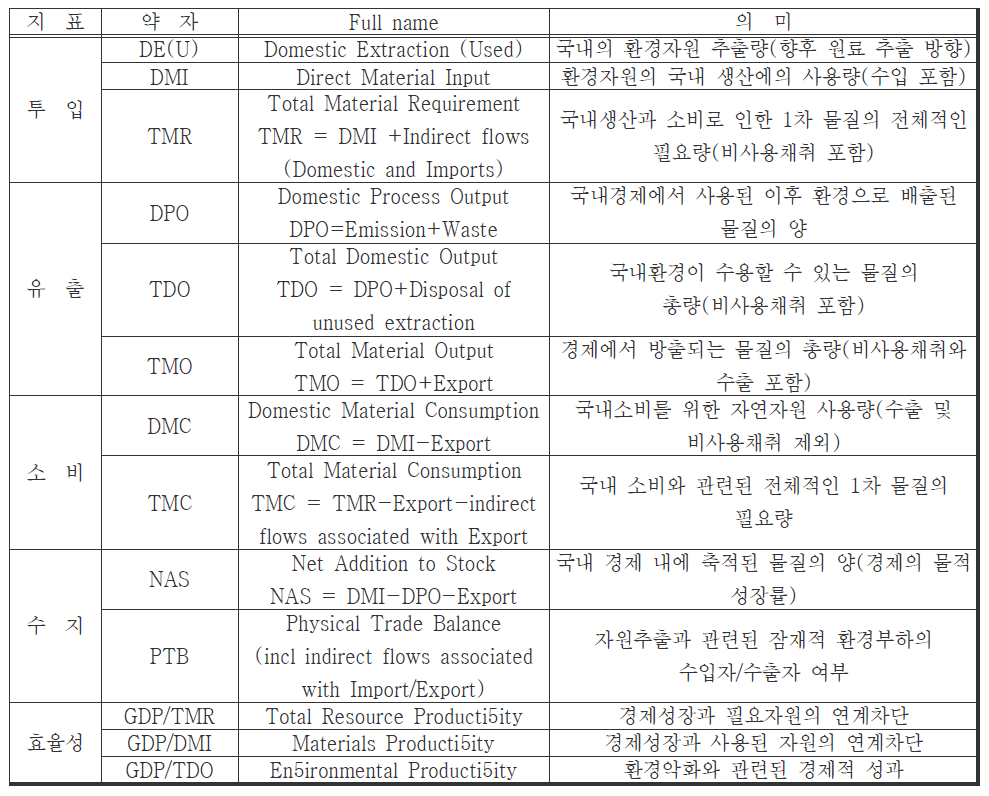 EW-MFA 도출지표의 종류와 의미